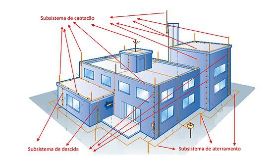 Instalacao sistemas spda